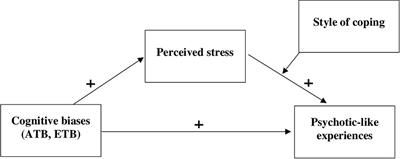 The Mediating Role of Stress in the Relationship Between Attention to Threat Bias and Psychotic-Like Experiences Depends on Coping Strategies